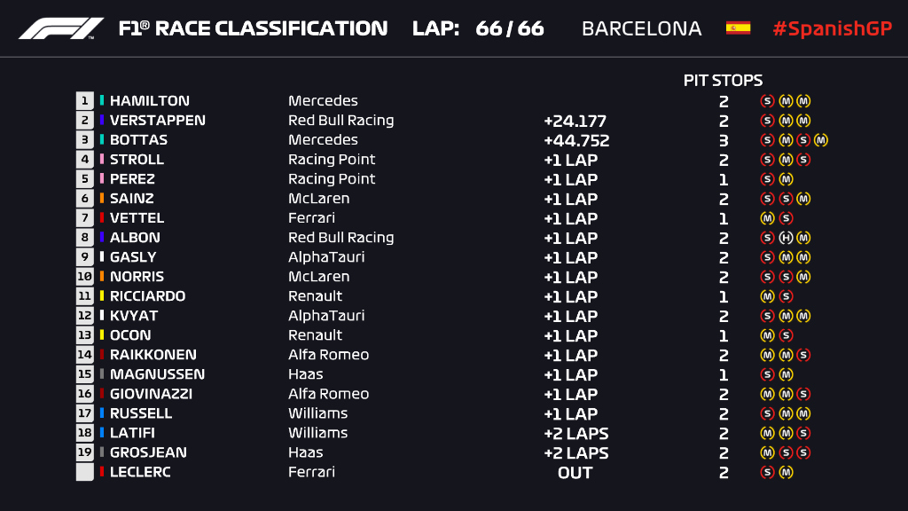 GP España 1 resultados f1 Tercer Equipo
