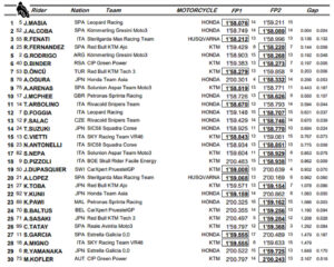 Tabla combinada de los libres del viernes de Moto3 GP Teruel. Fuente: motogp.com