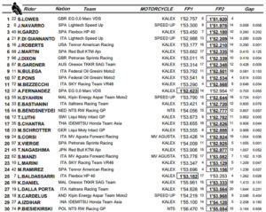 Tabla combinada de los libres del viernes de Moto2 GP Teruel. Fuente: motogp.com