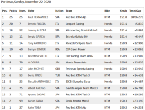 Resultado de la carrera de Moto3 en el GP de Portugal. Fuente: MotoGP