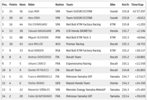 Resultados de MotoGP en el Gran Premio de Europa. Fuente: motogp.com