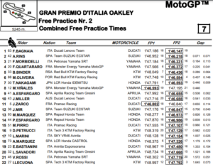 Resultados de la combinada de los entrenamientos del viernes en el GP de Italia. Fuente: MotoGP