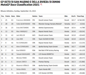 Resultados del GP de San Marino. Fuente: MotoGP